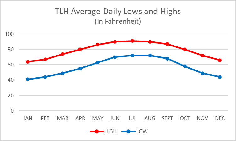 TLH Average Daily Lows and Highs